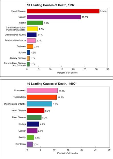 The 10 leading causes of death as a percentage of all deaths in the United States, 1900 and 1997